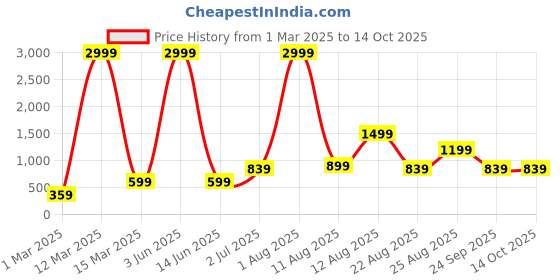 myntra.com AJISH Green Floral 180 TC Single Bedsheet with 1 Pillow Covers ajish Price History Graph from 1 Mar 2025 to 14 Oct 2025