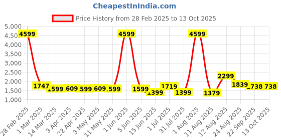 myntra.com AJISH Green King Polyester Breathable Mattress Protector ajish Price History Graph from 28 Feb 2025 to 12 Oct 2025