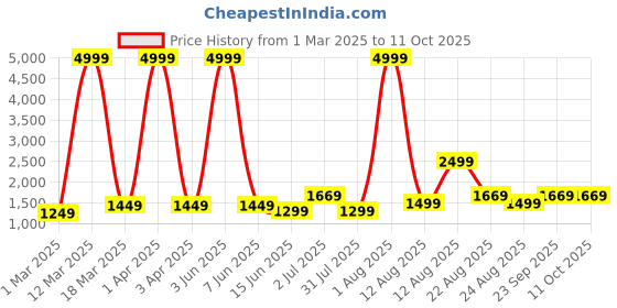 myntra.com AJISH Green Mild Winter 233 GSM Double Bed Comforter ajish Price History Graph from 1 Mar 2025 to 10 Oct 2025