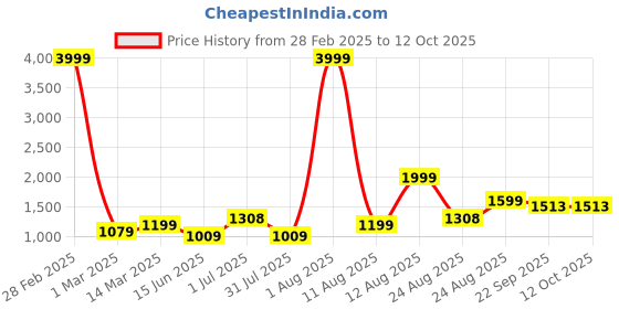 myntra.com AJISH Green Polyester Breathable Mattress Protector ajish Price History Graph from 28 Feb 2025 to 12 Oct 2025