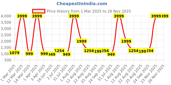 myntra.com AJISH Grey & Blue AC Room 210 GSM Single Bed Comforter ajish Price History Graph from 1 Mar 2025 to 25 Nov 2025