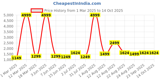 myntra.com AJISH Grey & Blue Floral Mild Winter 233 GSM Double Bed Comforter ajish Price History Graph from 1 Mar 2025 to 14 Oct 2025