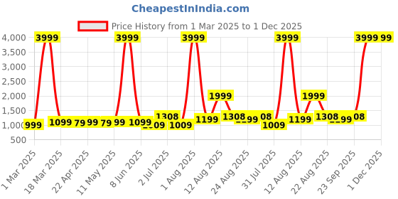 myntra.com AJISH Grey & Navy Blue Floral Mild Winter 233 GSM Single Bed Comforter ajish Price History Graph from 1 Mar 2025 to 1 Dec 2025