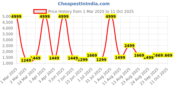 myntra.com AJISH Grey Mild Winter 233 GSM Double Bed Comforter ajish Price History Graph from 1 Mar 2025 to 10 Oct 2025