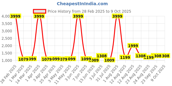 myntra.com AJISH Grey Mild Winter 233 GSM Single Bed Comforter ajish Price History Graph from 28 Feb 2025 to 8 Oct 2025