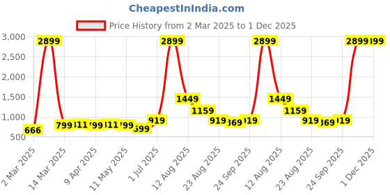 myntra.com AJISH Grey Polycotton Water Resistant Mattress Protector ajish Price History Graph from 2 Mar 2025 to 1 Dec 2025