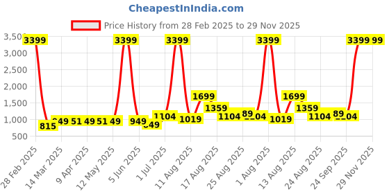 myntra.com AJISH Grey Polycotton Water Resistant Mattress Protector ajish Price History Graph from 28 Feb 2025 to 28 Nov 2025