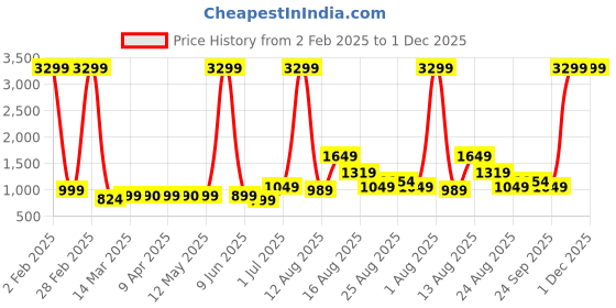 myntra.com AJISH Grey Polycotton Water Resistant Mattress Protector ajish Price History Graph from 2 Feb 2025 to 1 Dec 2025