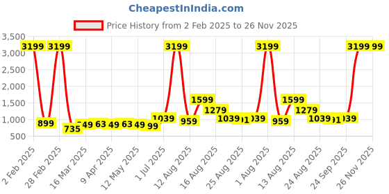 myntra.com AJISH Grey Polycotton Water Resistant Mattress Protector ajish Price History Graph from 2 Feb 2025 to 25 Nov 2025