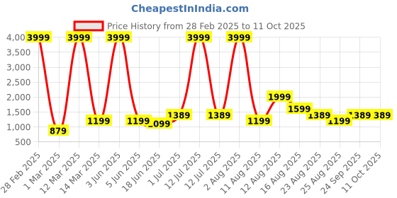 myntra.com AJISH Grey Polycotton Water Resistant Mattress Protector ajish Price History Graph from 28 Feb 2025 to 11 Oct 2025