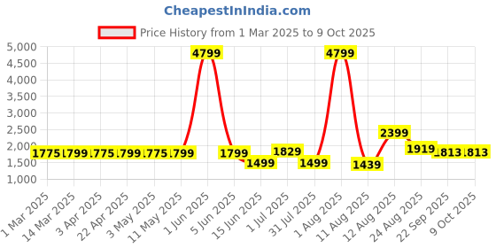 myntra.com AJISH Grey Polyester Breathable Mattress Protector ajish Price History Graph from 1 Mar 2025 to 8 Oct 2025