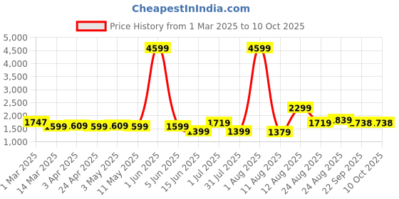 myntra.com AJISH Grey Polyester Breathable Mattress Protector ajish Price History Graph from 1 Mar 2025 to 10 Oct 2025