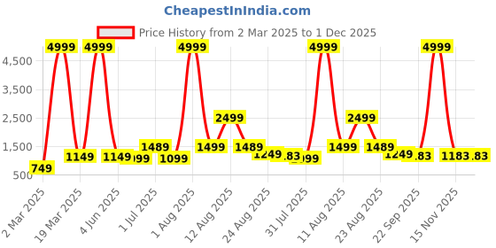 myntra.com AJISH Grey Striped 300 TC King Bedsheet with 2 Pillow Covers ajish Price History Graph from 2 Mar 2025 to 1 Dec 2025