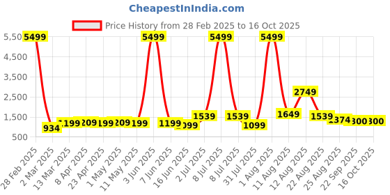 myntra.com AJISH Grey Striped 300 TC King Bedsheet with 2 Pillow Covers ajish Price History Graph from 28 Feb 2025 to 15 Oct 2025