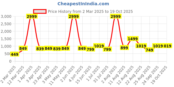 myntra.com AJISH Grey Striped 300 TC Single Bedsheet with 1 Pillow Covers ajish Price History Graph from 2 Mar 2025 to 18 Oct 2025