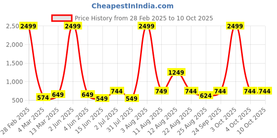 myntra.com AJISH Grey Striped 300 TC Single Bedsheet with 1 Pillow Covers ajish Price History Graph from 28 Feb 2025 to 10 Oct 2025