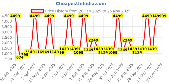 myntra.com AJISH Grey Striped Pure Cotton 300 TC King Bedsheet Set1.82m x 1.82m ajish Price History Graph from 28 Feb 2025 to 25 Nov 2025