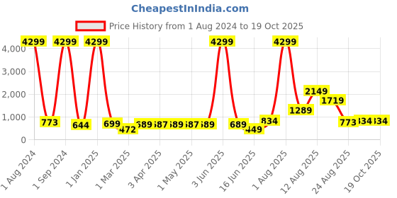 myntra.com AJISH Grey Terry Cotton 210 GSM Water Resistant Mattress Protector ajish Price History Graph from 1 Aug 2024 to 18 Oct 2025