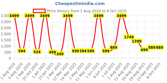 myntra.com AJISH Grey Water Resistant Mattress Protector ajish Price History Graph from 1 Aug 2024 to 8 Oct 2025