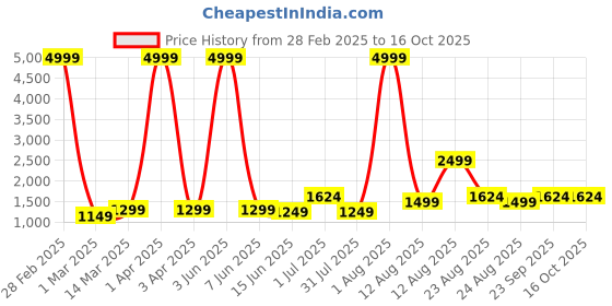 myntra.com AJISH Maroon & Navy Blue Geometric Mild Winter 233 GSM Double Bed Comforter ajish Price History Graph from 28 Feb 2025 to 16 Oct 2025