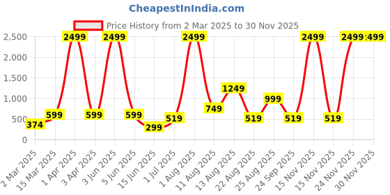 myntra.com AJISH Maroon & Pink Floral 180 TC Single Bedsheet with 1 Pillow Covers ajish Price History Graph from 2 Mar 2025 to 29 Nov 2025