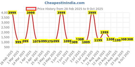 myntra.com AJISH Maroon & White Geometric Mild Winter 233 GSM Single Bed Comforter ajish Price History Graph from 28 Feb 2025 to 9 Oct 2025