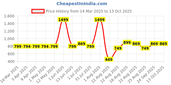 myntra.com AJISH Maroon & White Set of 2 Floral Door Curtain ajish Price History Graph from 14 Mar 2025 to 13 Oct 2025