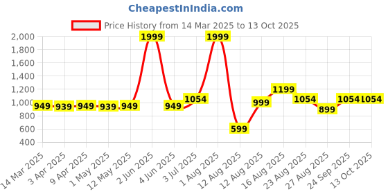 myntra.com AJISH Maroon & White Set of 2 Floral Long Door Curtain ajish Price History Graph from 14 Mar 2025 to 13 Oct 2025