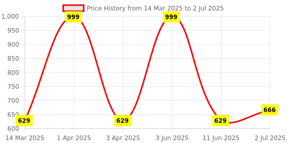 myntra.com AJISH Maroon & White Set of 2 Floral Window Curtain ajish Price History Graph from 14 Mar 2025 to 2 Jul 2025