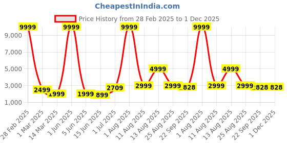 myntra.com AJISH Maroon Breathable Cotton Mattress Protector ajish Price History Graph from 28 Feb 2025 to 30 Nov 2025
