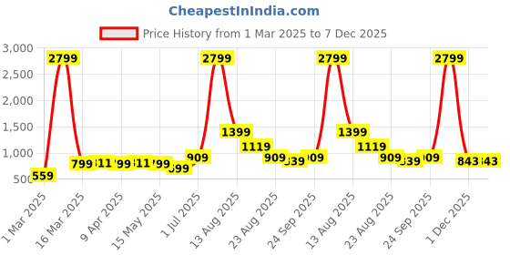 myntra.com AJISH Maroon Polycotton Water Resistant Mattress Protector ajish Price History Graph from 1 Mar 2025 to 6 Dec 2025