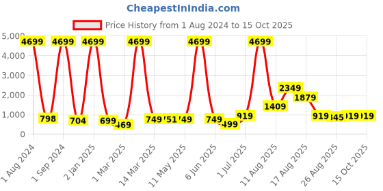 myntra.com AJISH Maroon Terry Cotton 210 GSM Water Resistant Mattress Protector ajish Price History Graph from 1 Aug 2024 to 14 Oct 2025