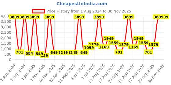 myntra.com AJISH Maroon Terry Cotton 210 GSM Water Resistant Mattress Protector ajish Price History Graph from 1 Aug 2024 to 30 Nov 2025