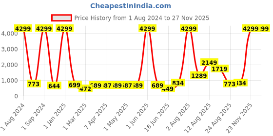myntra.com AJISH Maroon Terry Cotton Water Resistant Mattress Protector ajish Price History Graph from 1 Aug 2024 to 25 Nov 2025