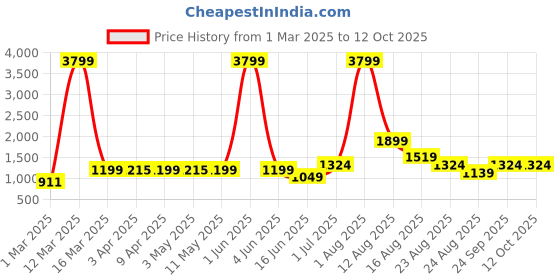 myntra.com AJISH Multicoloured Polycotton Water Resistant Mattress Protector ajish Price History Graph from 1 Mar 2025 to 12 Oct 2025