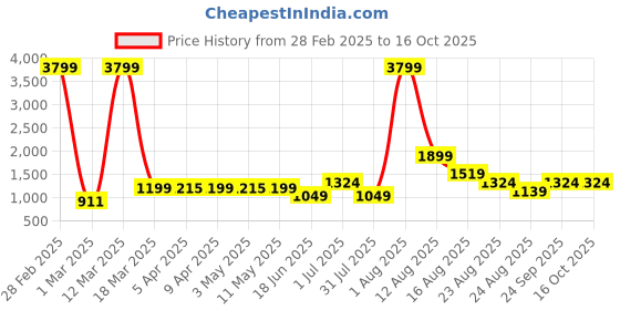myntra.com AJISH Multicoloured Polycotton Water Resistant Mattress Protector ajish Price History Graph from 28 Feb 2025 to 15 Oct 2025