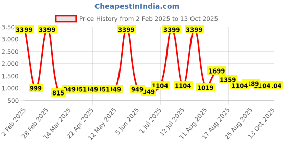 myntra.com AJISH Multicoloured Polycotton Water Resistant Mattress Protector ajish Price History Graph from 2 Feb 2025 to 13 Oct 2025