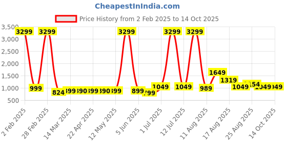 myntra.com AJISH Multicoloured Polycotton Water Resistant Mattress Protector ajish Price History Graph from 2 Feb 2025 to 14 Oct 2025
