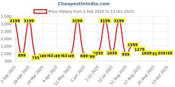 myntra.com AJISH Multicoloured Polycotton Water Resistant Mattress Protector ajish Price History Graph from 2 Feb 2025 to 13 Oct 2025