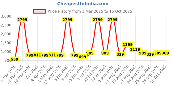 myntra.com AJISH Multicoloured Polycotton Water Resistant Mattress Protector ajish Price History Graph from 1 Mar 2025 to 15 Oct 2025