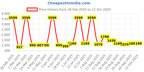 myntra.com AJISH Multicoloured Polycotton Water Resistant Mattress Protector ajish Price History Graph from 28 Feb 2025 to 11 Oct 2025