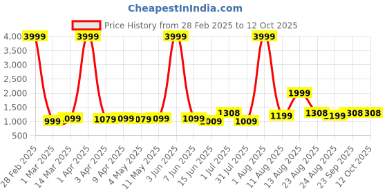 myntra.com AJISH Mustard & White Ethnic Motifs Mild Winter 233 GSM Single Bed Comforter ajish Price History Graph from 28 Feb 2025 to 12 Oct 2025
