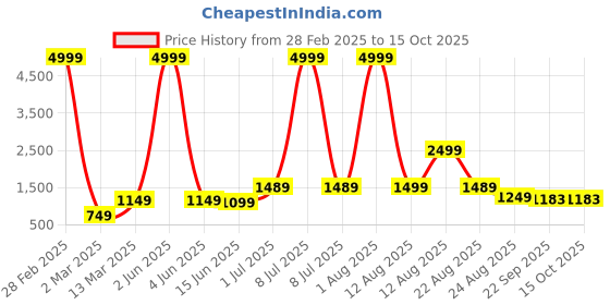 myntra.com AJISH Mustard Striped Pure Cotton 310 TC King Bedsheet Set ajish Price History Graph from 28 Feb 2025 to 14 Oct 2025