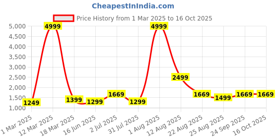 myntra.com AJISH Navy Blue & White AC Room 210 GSM Double Bed Comforter ajish Price History Graph from 1 Mar 2025 to 16 Oct 2025