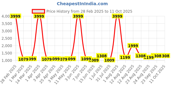 myntra.com AJISH Navy Blue Mild Winter 233 GSM Single Bed Comforter ajish Price History Graph from 28 Feb 2025 to 10 Oct 2025