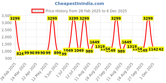 myntra.com AJISH Navy Blue Polycotton Water Resistant Mattress Protector ajish Price History Graph from 28 Feb 2025 to 5 Dec 2025
