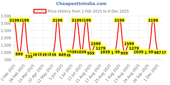 myntra.com AJISH Navy Blue Polycotton Water Resistant Mattress Protector ajish Price History Graph from 2 Feb 2025 to 6 Dec 2025