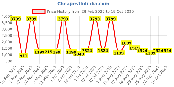 myntra.com AJISH Navy Blue Polycotton Water Resistant Mattress Protector ajish Price History Graph from 28 Feb 2025 to 17 Oct 2025