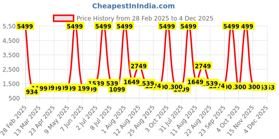 myntra.com AJISH Navy Blue Striped 300 TC King Bedsheet with 2 Pillow Covers ajish Price History Graph from 28 Feb 2025 to 3 Dec 2025