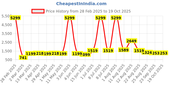 myntra.com AJISH Navy Blue Striped 300 TC King Bedsheet with 2 Pillow Covers ajish Price History Graph from 28 Feb 2025 to 17 Oct 2025